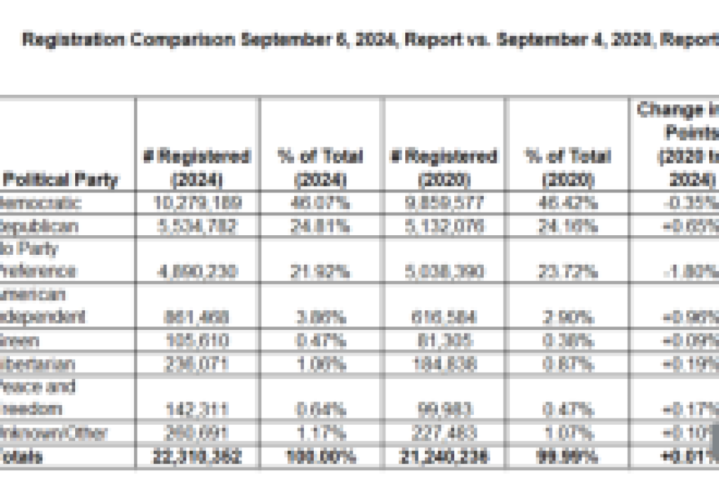 California Secretary of State Shirley N. Weber, Ph.D., Releases September 6, 2024, Report of Registration
